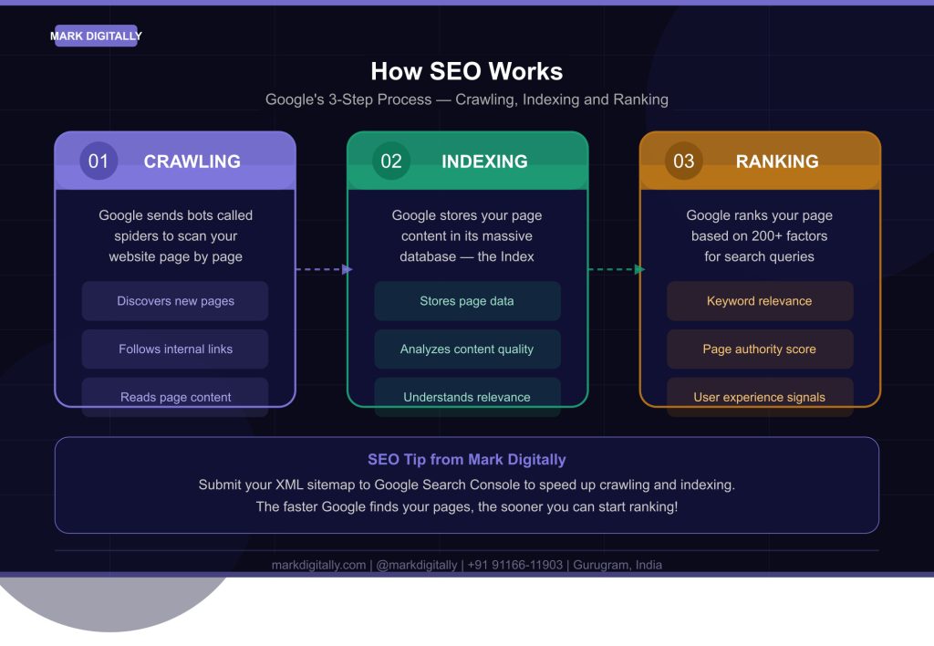 how SEO works on Google crawling indexing ranking by Mark Digitally